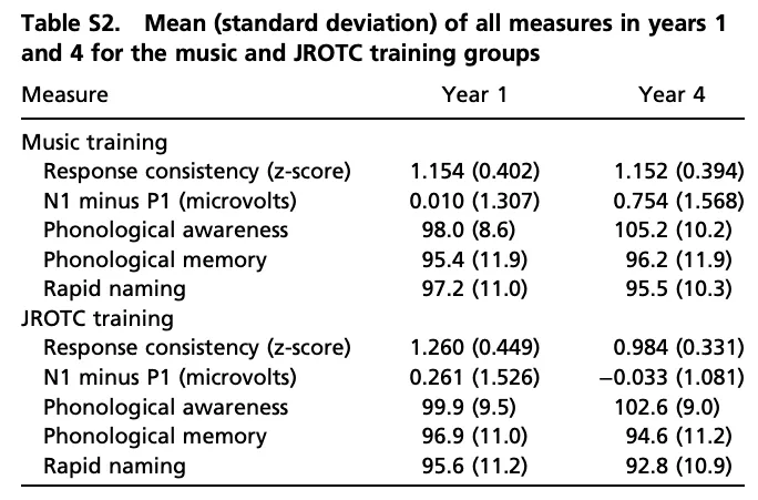 table representing how music impacts various intelligence test scores
