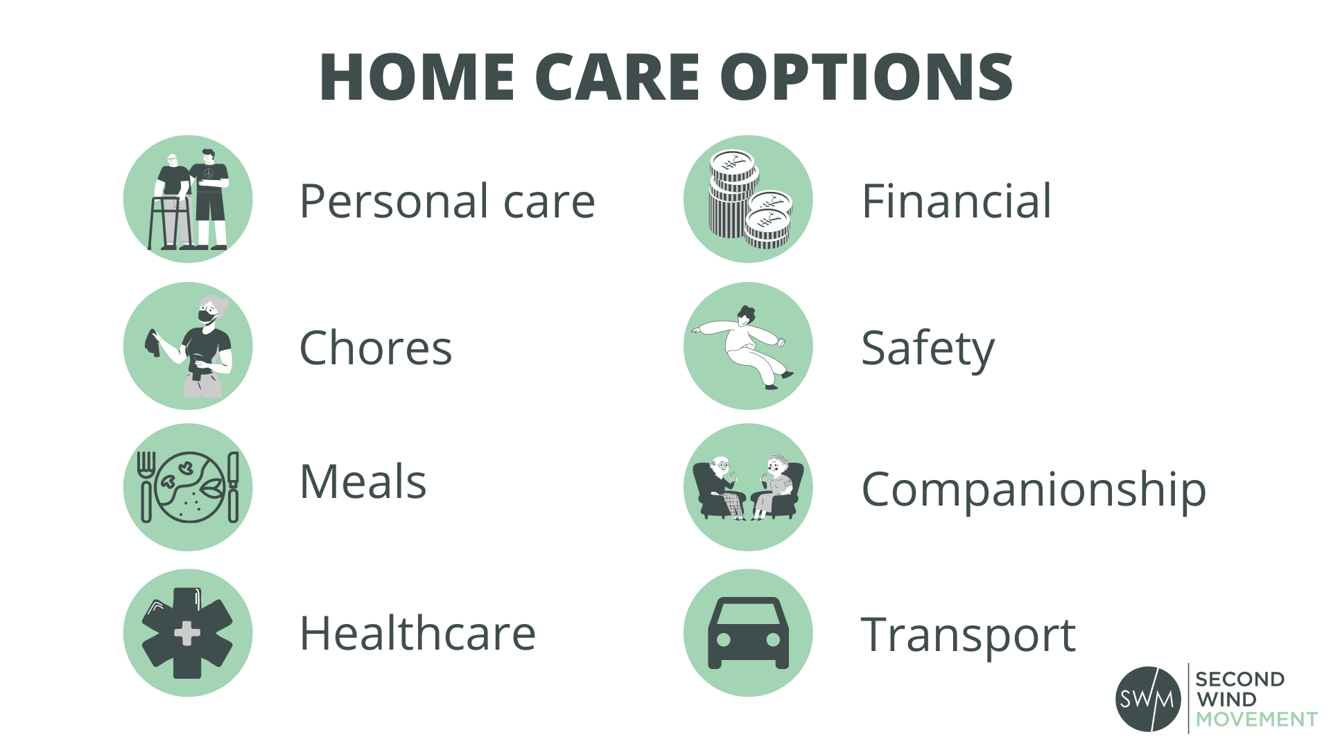 home care options can cover personal care, chores, meals, healthcare, financial, safety, companionship, healthcare, and transportation factors for seniors looking to age in place