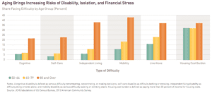 aging brings increasing risks of disability, isolation, and financial stress