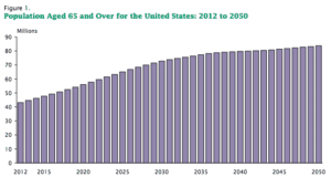 graph representing population aged 65 and over in the US