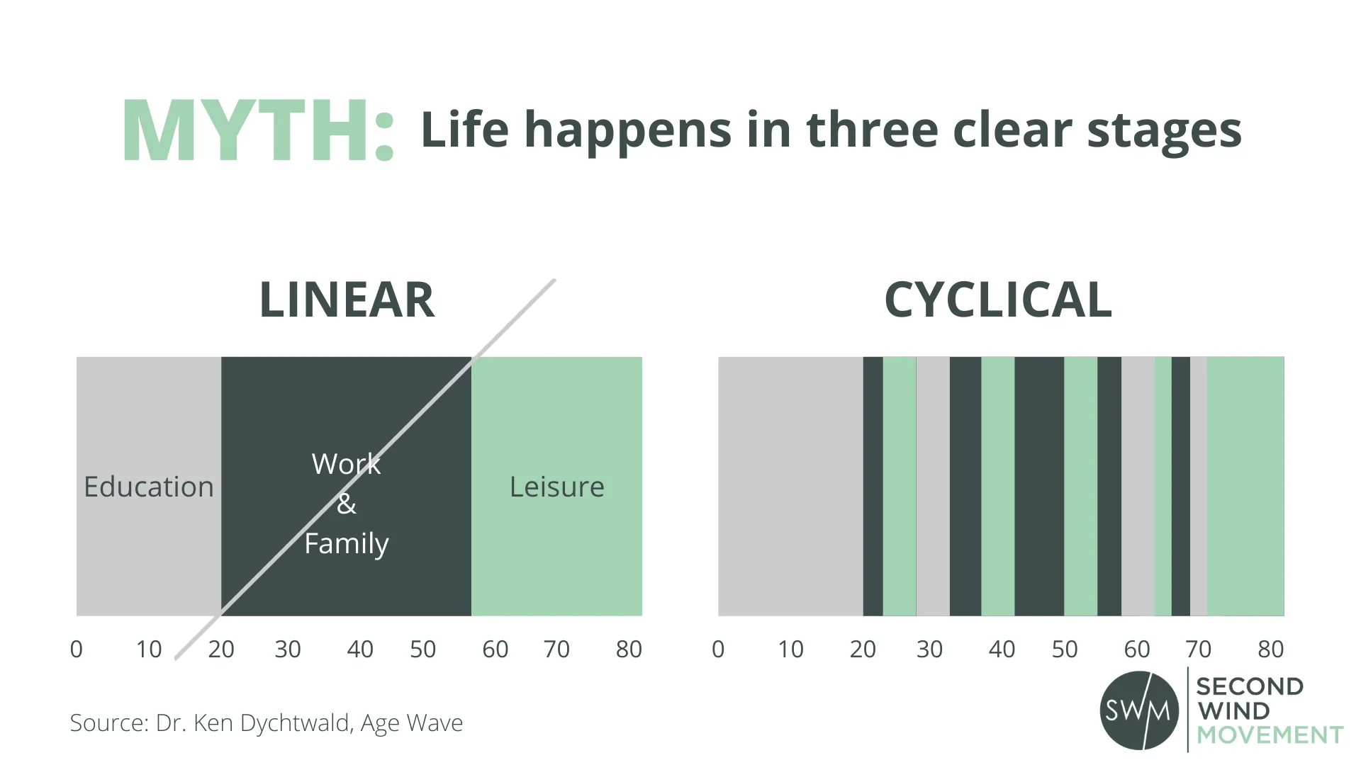 it's a myth that life happens in three clear linear stages, it happens in cyclical stages
