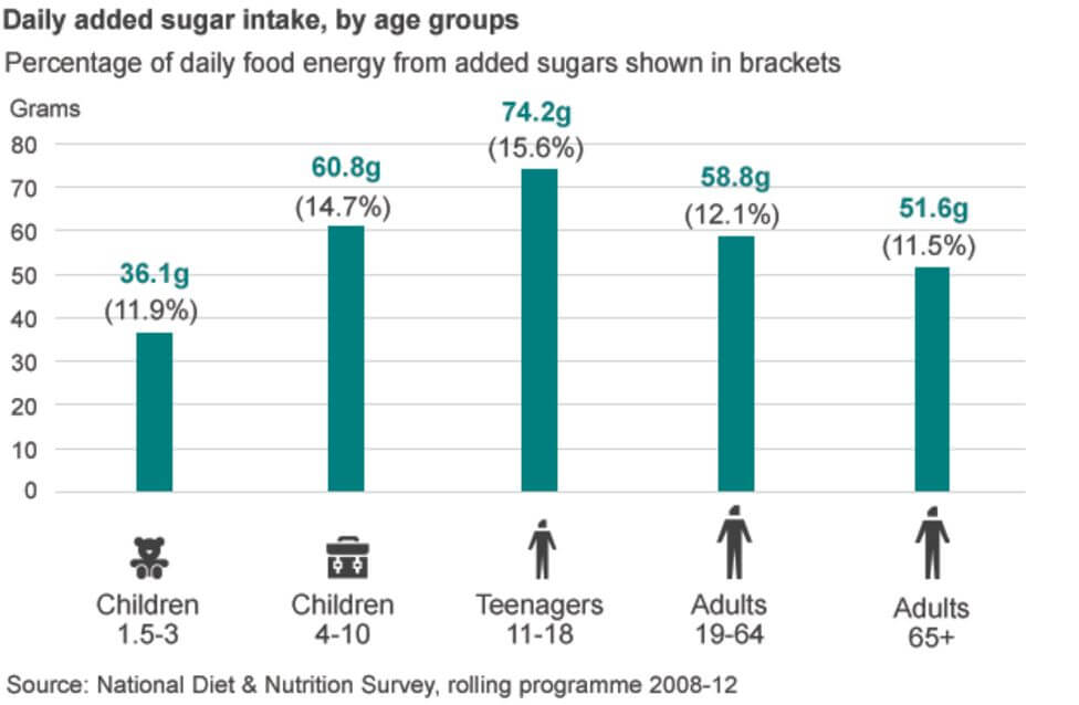 daily sugar intake by age group
