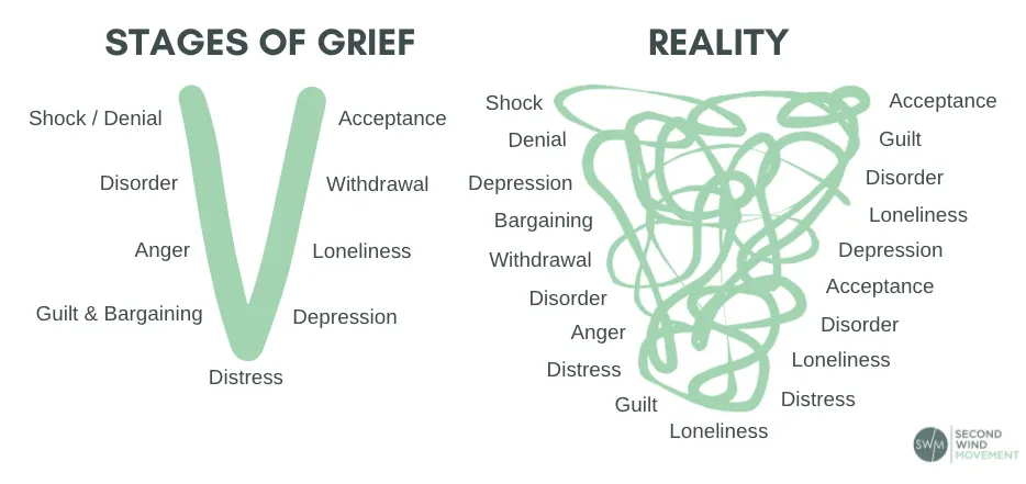 stages of grief vs the reality of the grieving process