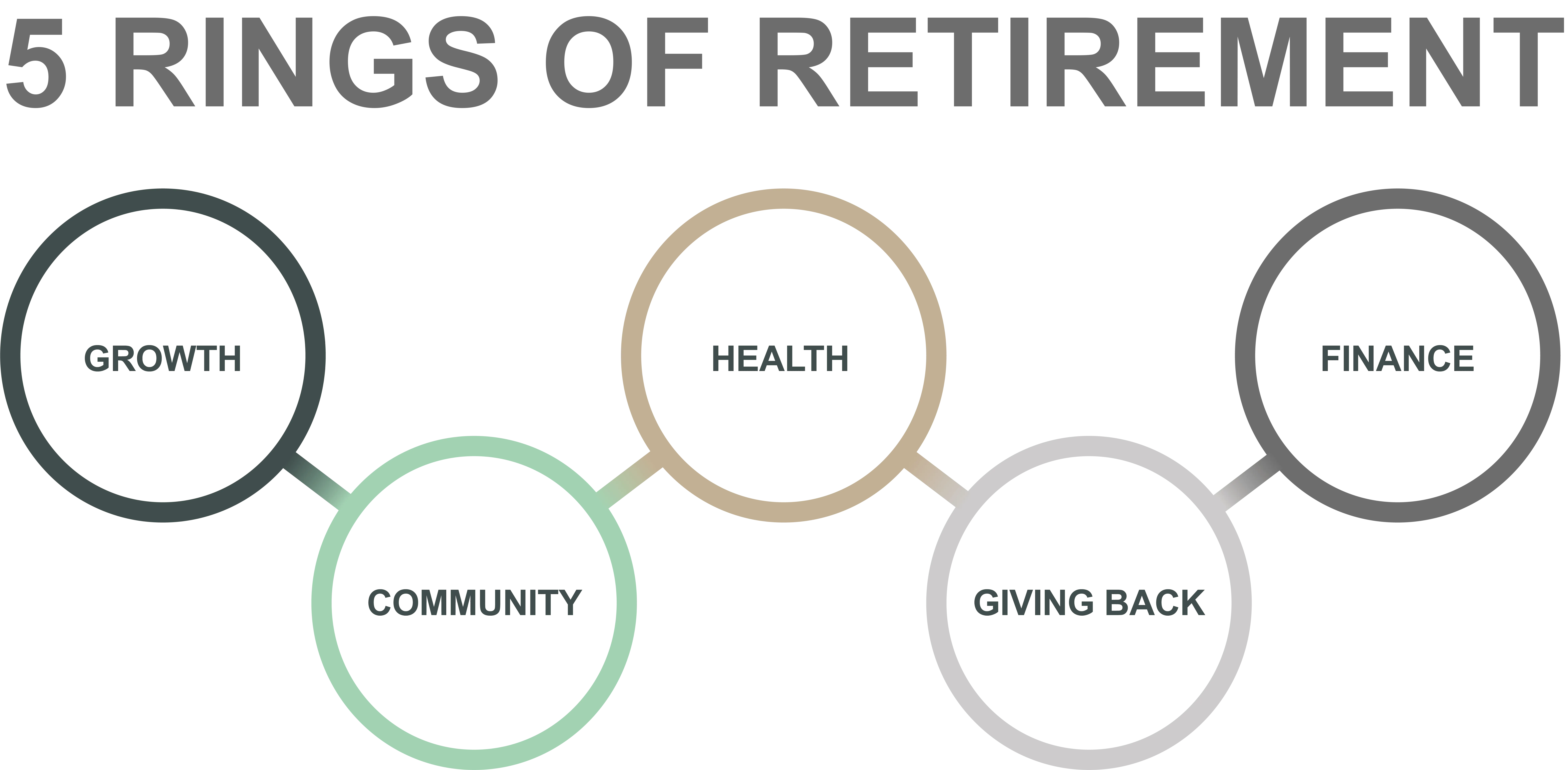 the five rings of retirement - growth, community, health, giving back, and finance