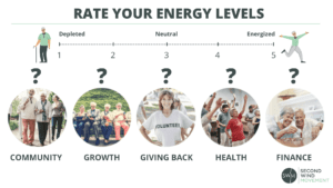 Rate your energy levels across the five rings of retirement for finding clarity