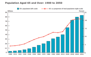 graph representing the growth of population aged 65 and over from 1900 to 2050