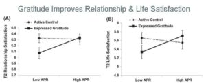 the correlation between gratitude, relationships, and satisfaction