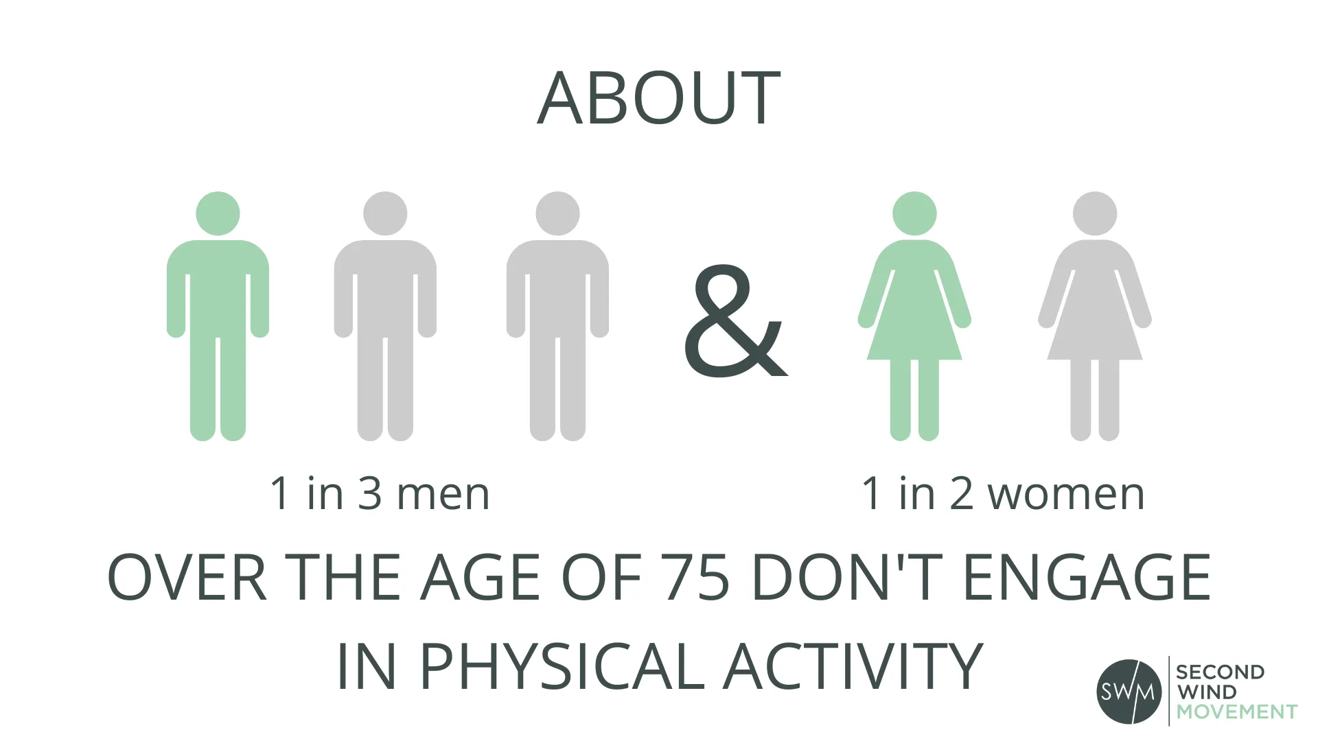 about 1 in 3 men and 1 in 2 women over the age of 75 dont engage in any physical activity