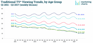 traditional tv viewing trends chart by age group