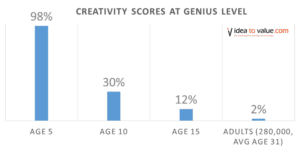creativity scores at genius level for different age groups
