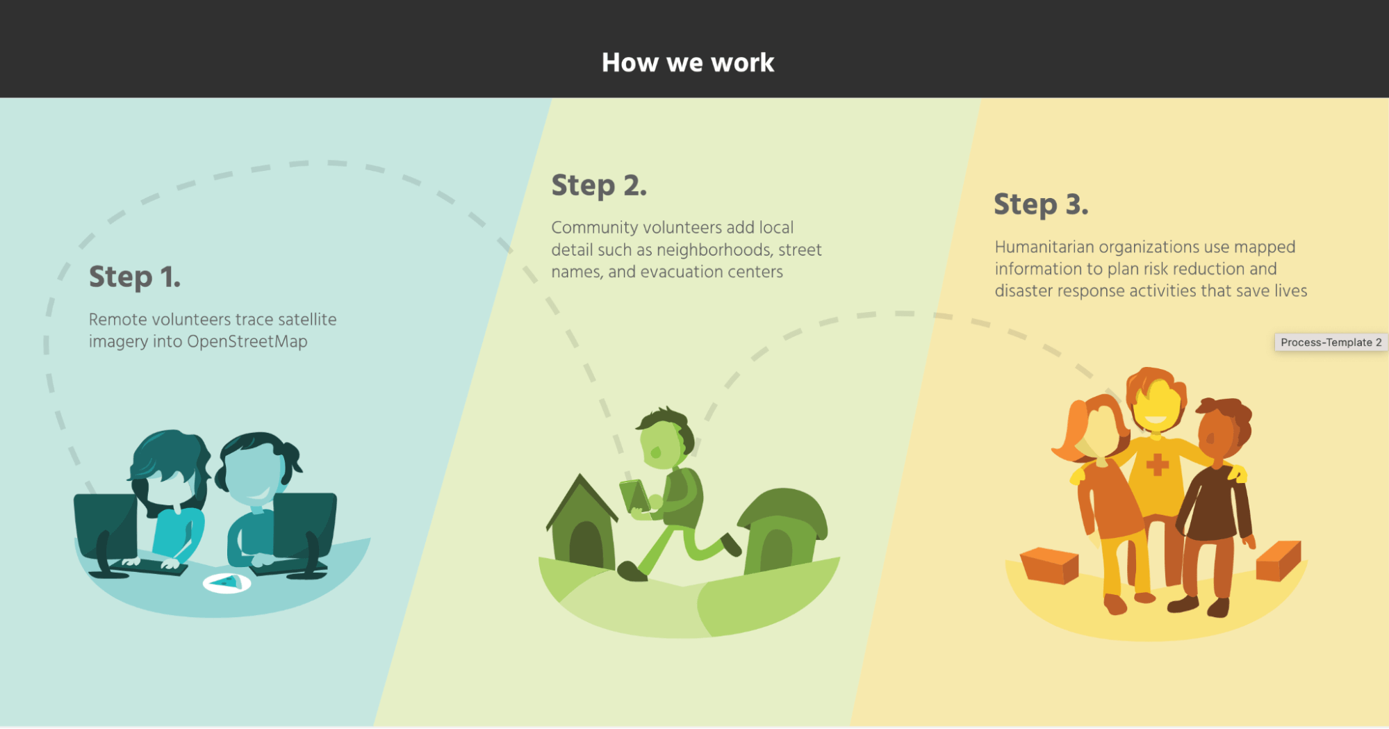 the process used in volunteering remotely for missing maps consists of three steps