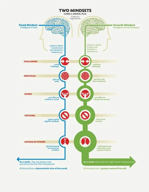 fixed or growth mindset fixed vs growth mindset differences