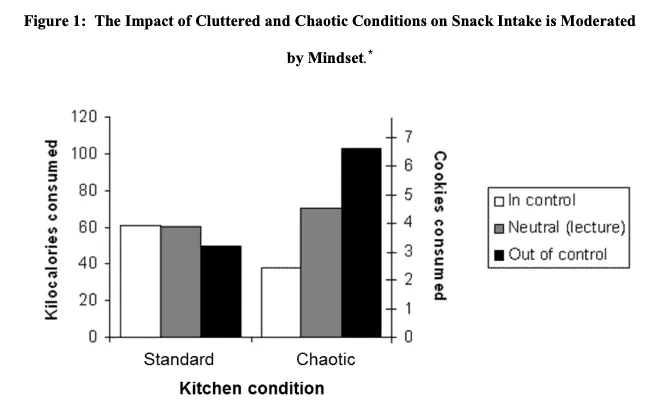 the impact of cluttered and chaotic conditions on snack intake is moderated