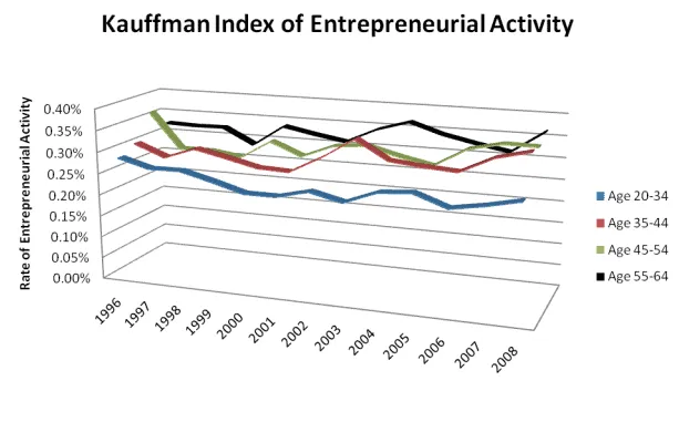 kauffman index of entrepreneurial activity