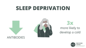 sleep deprivation lowers your antibodies which makes you three times more likely to catch a cold