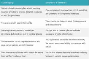 typical aging vs symptoms of dementia