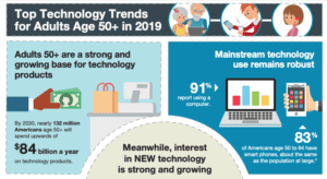 top technology trends for older adults aged over 50 in 2019