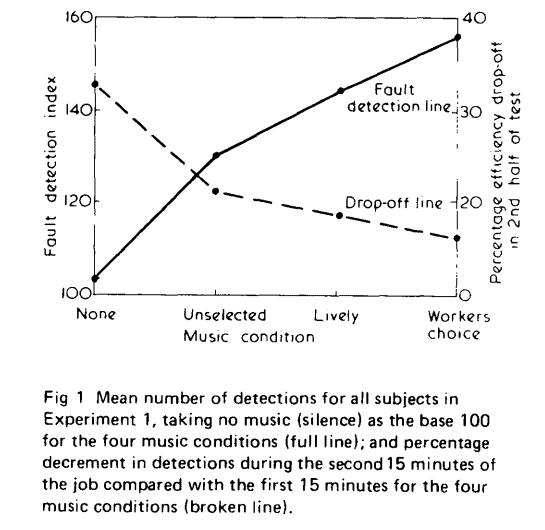 productivity music graph Listening to music boosts your production of even repetitive tasks, and reduces error