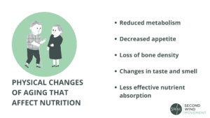 Physical changes of aging that affect nutrition are Reduced metabolism Decreased appetite Loss of bone density Changes in taste and smell Less effective nutrient absorption and that's why your nutritional needs change as you age