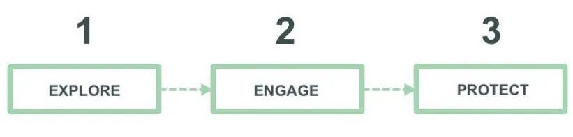 Explore Engage Protect 2