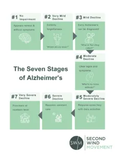 Alzheimers Stages Chart