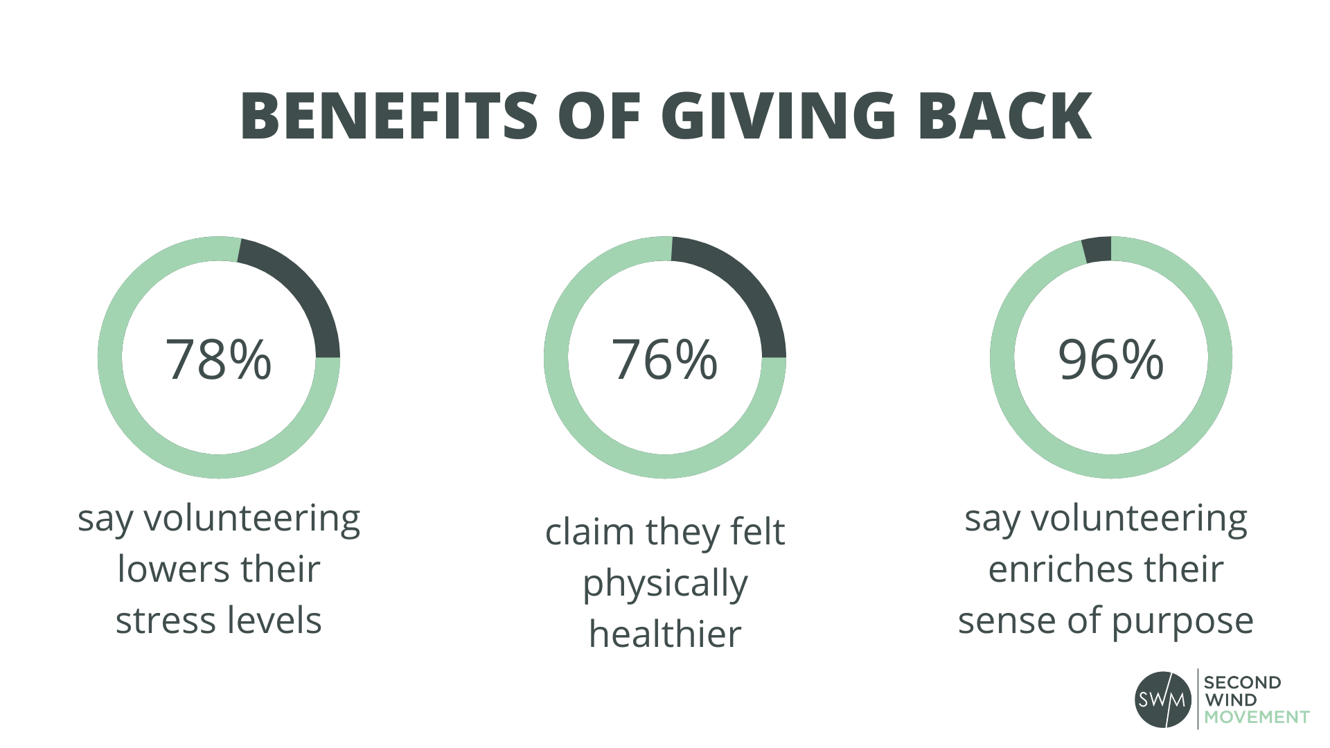the benefits of giving back and volunteering include lower stress, better physical health, and more sense of purpose in life