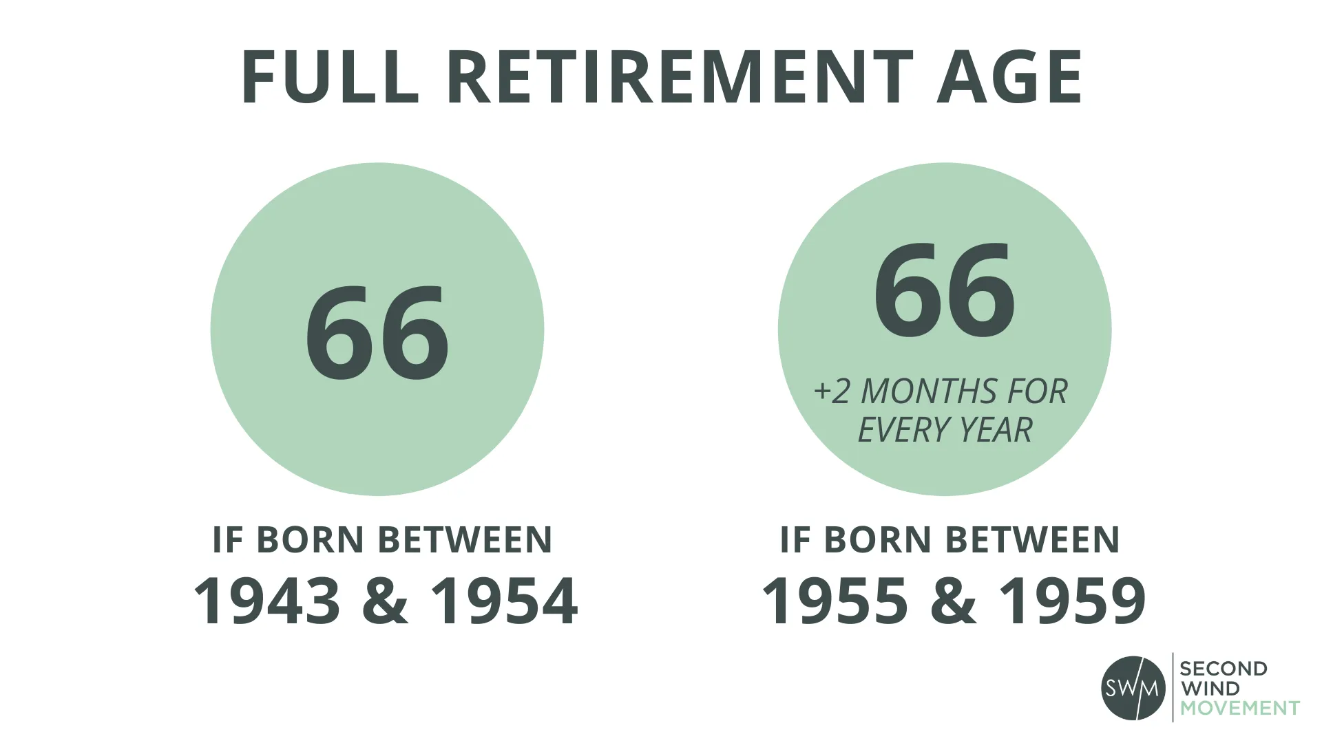 the full retirement age for collecting social security benefits