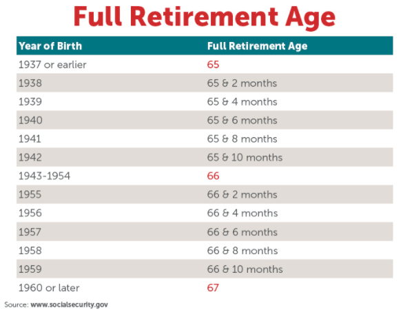 social security retirement age chart