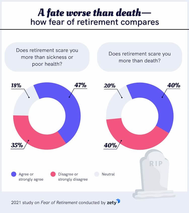 for many the fear of retirement is worse than poor health, sickness and death