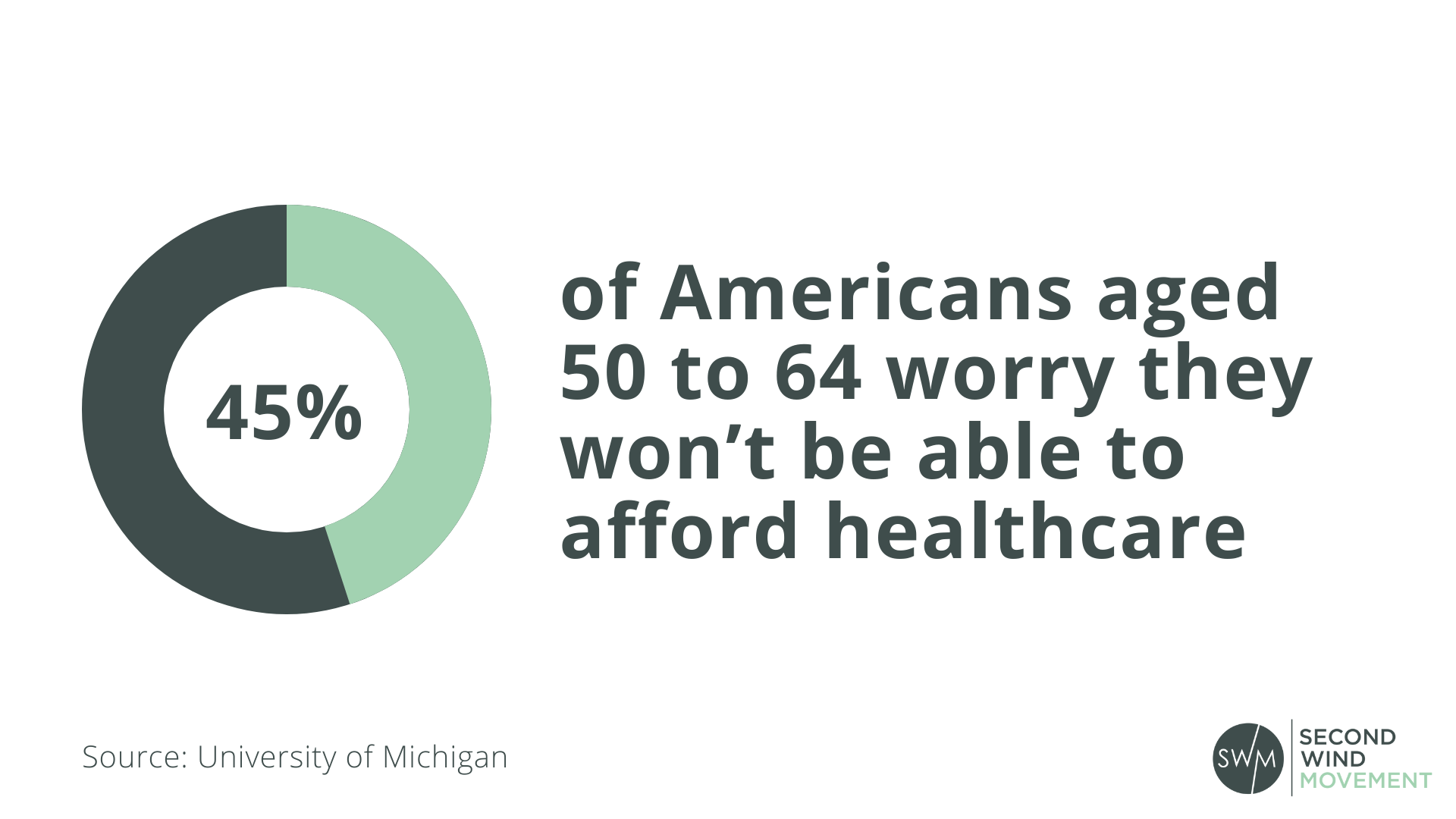 45% of Americans aged 50 to 64 worry that they won't be able to afford healthcare