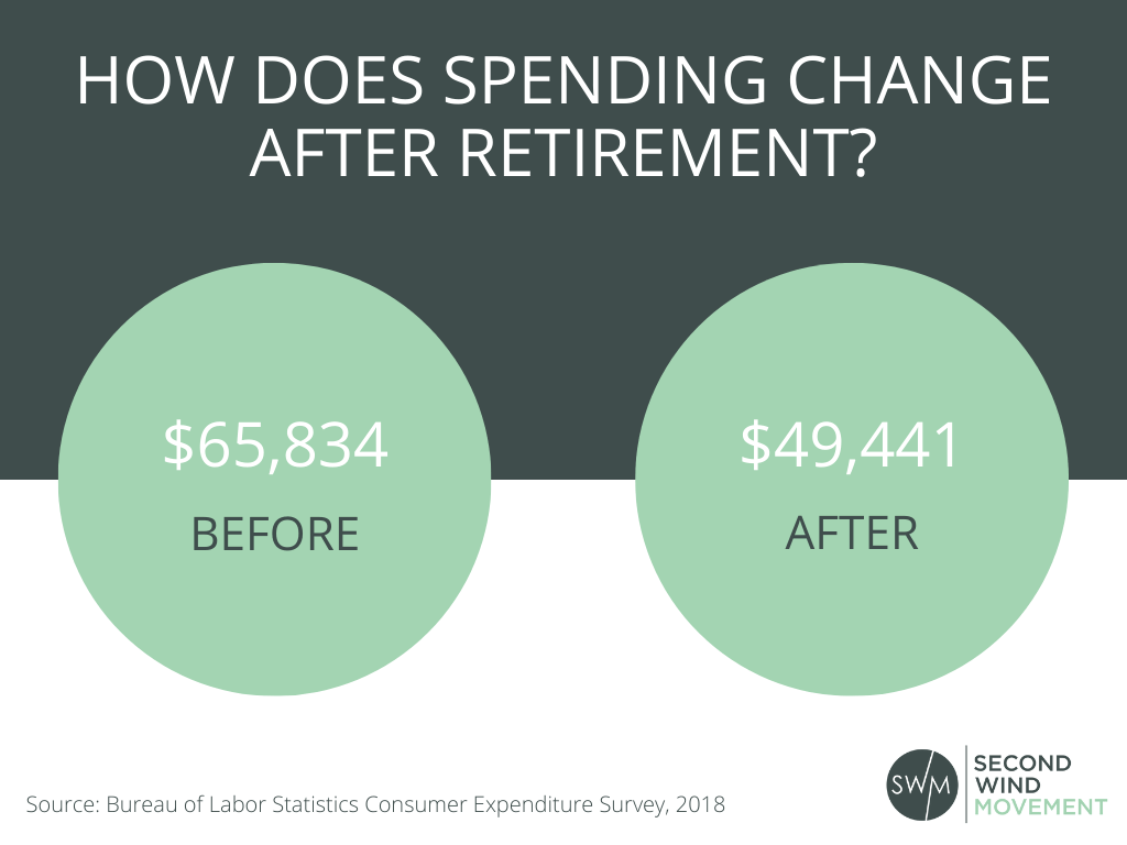 how spending changes before and after retirement