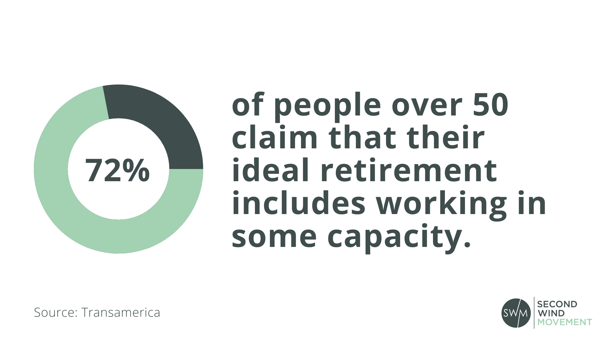 72% of people over 50 claim that their ideal retirement includes working in some capacity