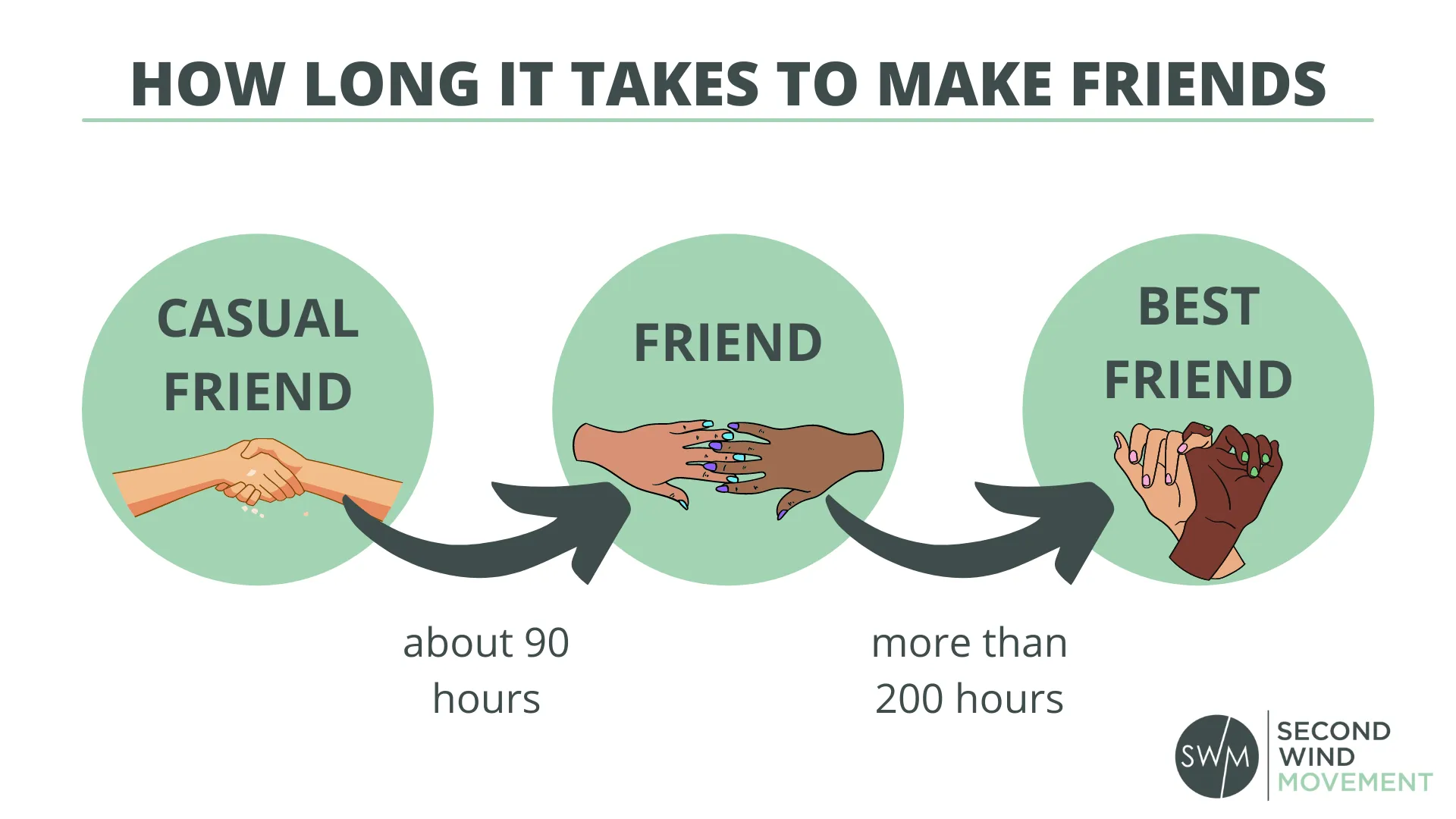 how long it takes to making friends after 50