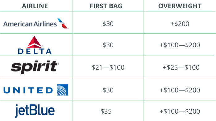 excess baggage fees for the first bag and overweight bags for american airlines, delta, spirit, united, and jet blue