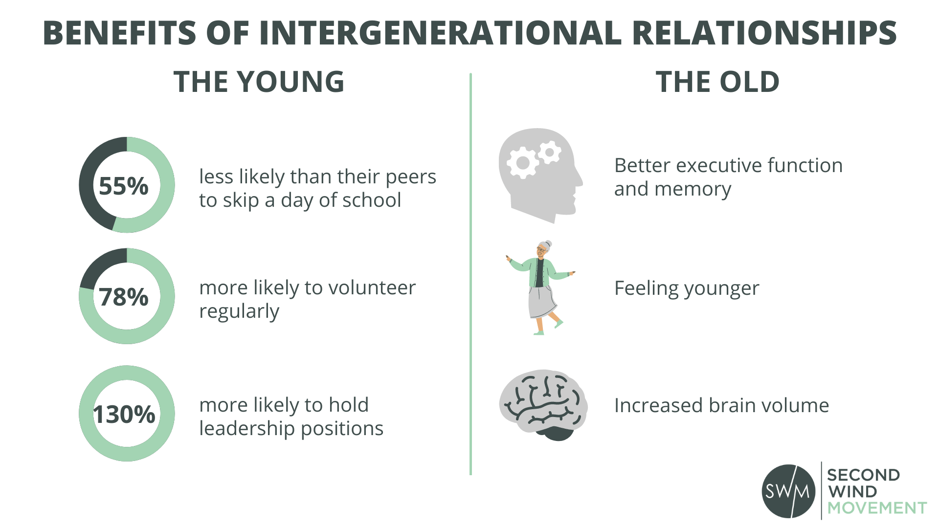 intergenerational relationships benefits for the young generation and for the old senior generation