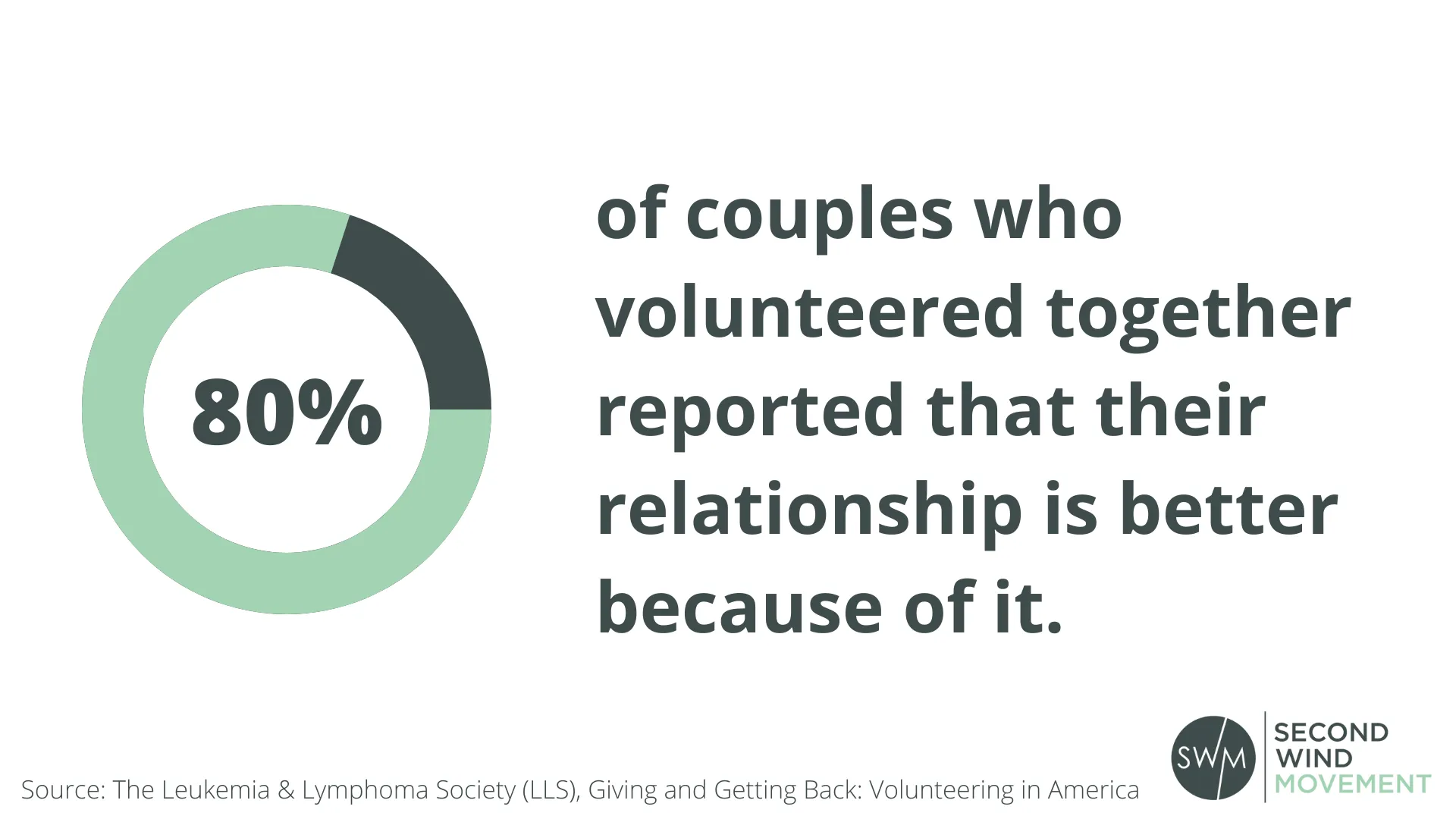 80 percent of couples who volunteered together reported that their relationship is better because of it