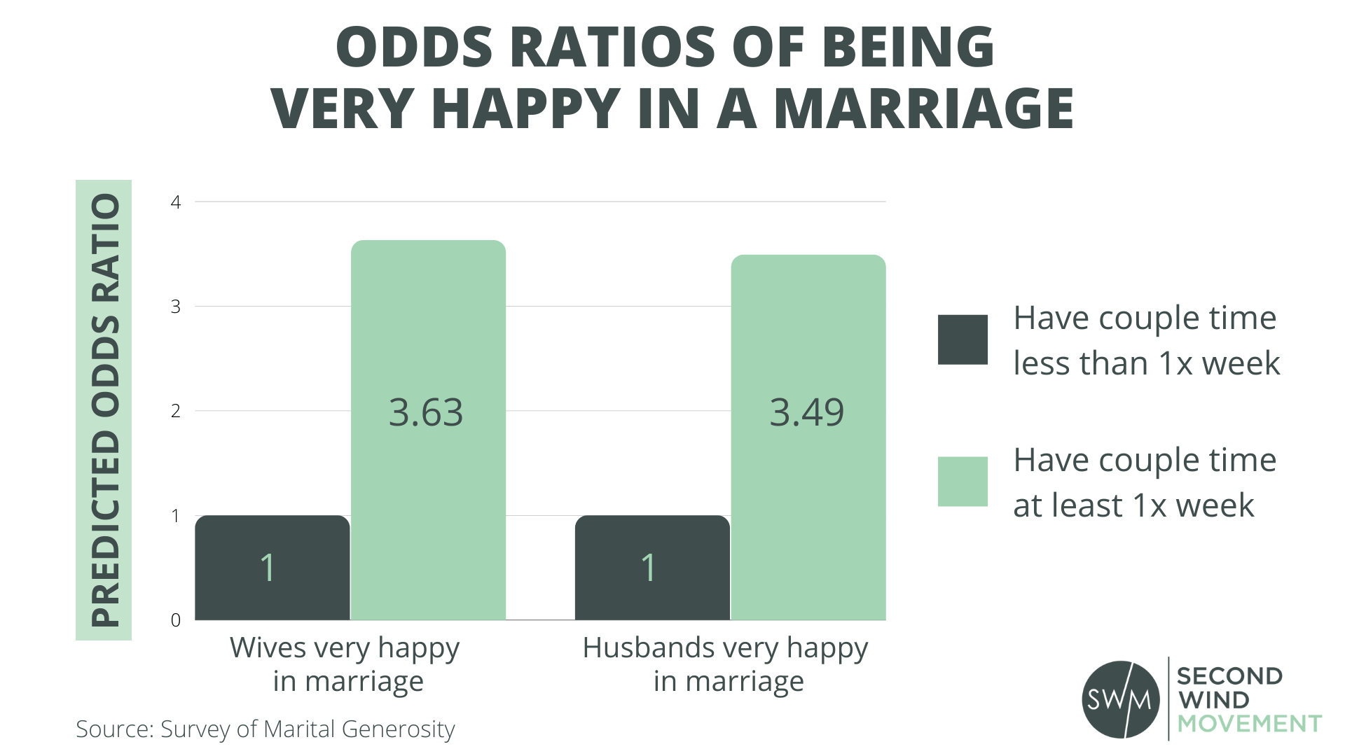 the odd ratios of being very happy in a marriage and its correlation to couple time
