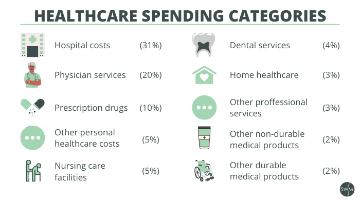top 10 healthcare spending categories in the us