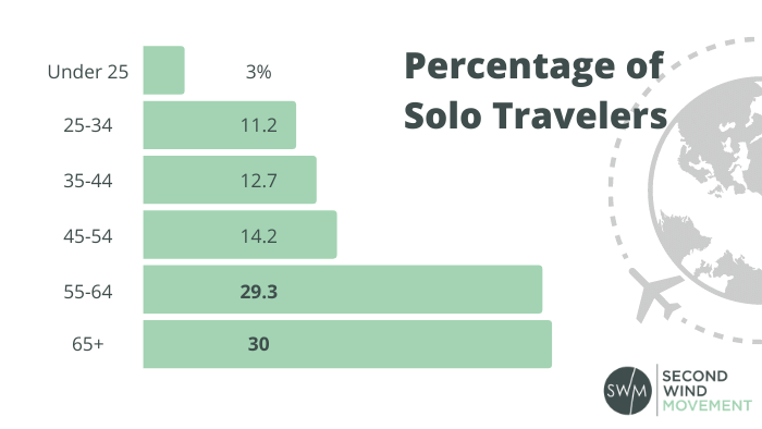 percentage of solo travelers by age