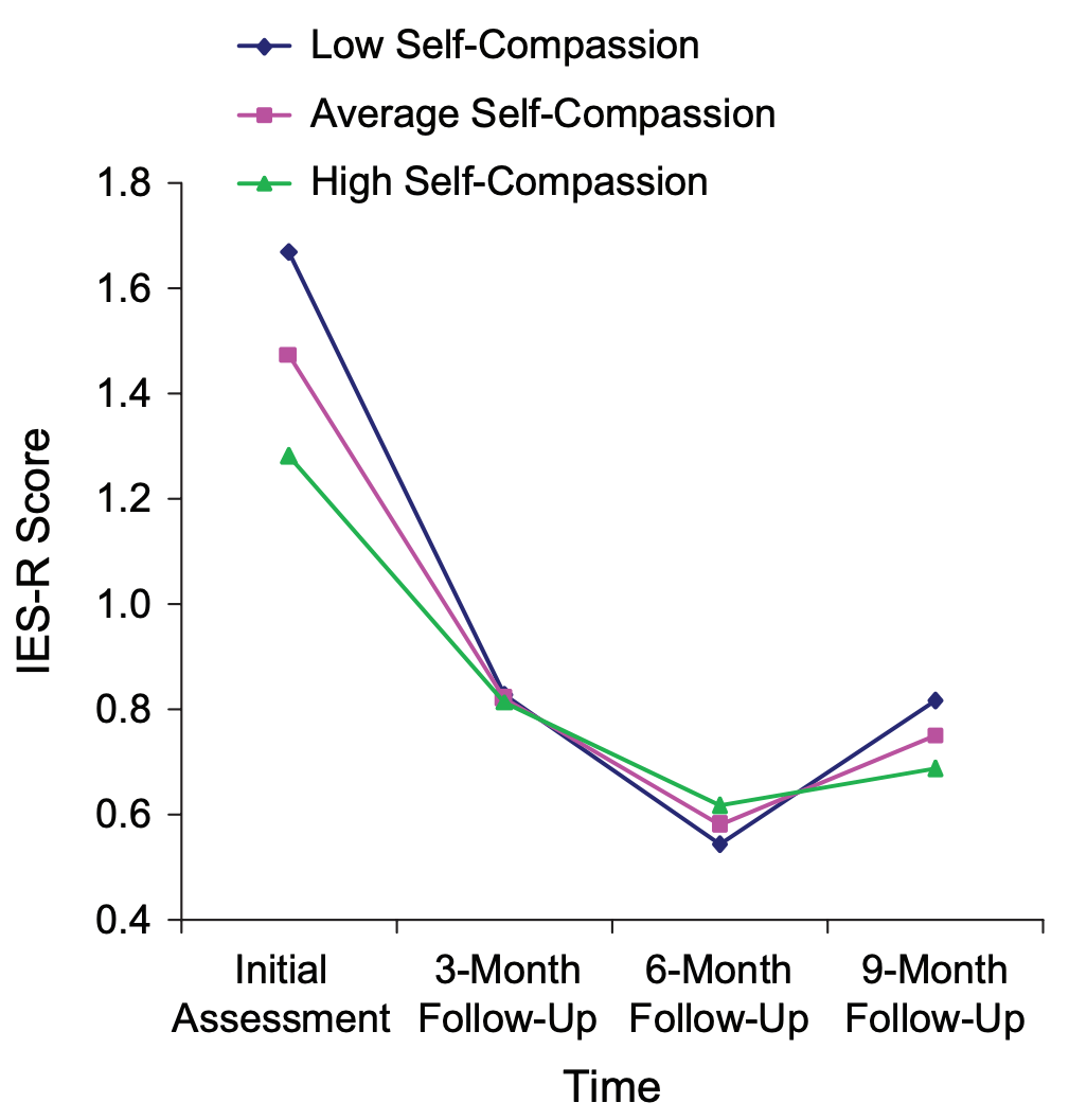 a graph representing how self-compassion helps with emotional healing after divorce or a breakup