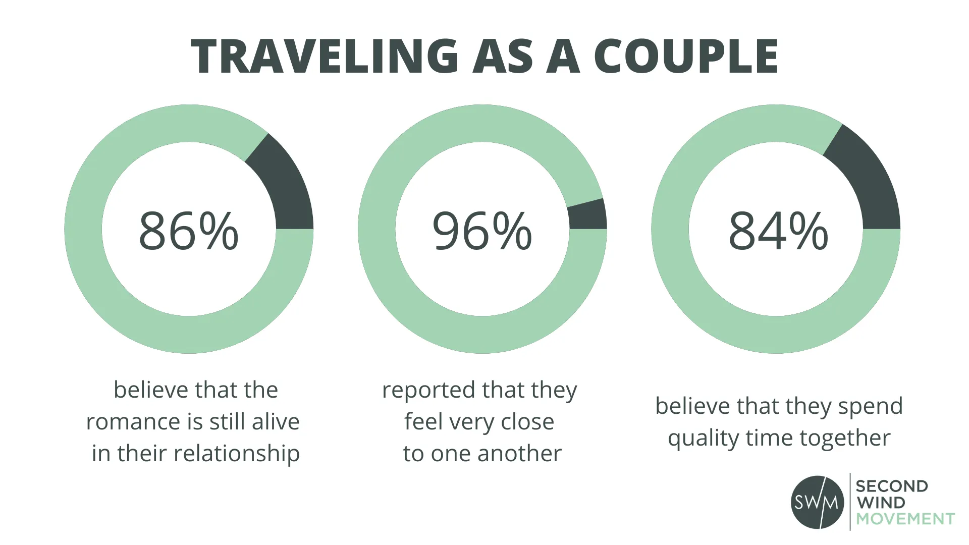 traveling as a couple boosts romance, closeness and enables you to spend more quality time together
