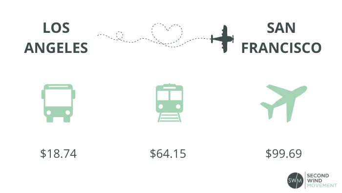 the average cost of travel from los angeles to sanfrancisco with the bus, train, and airplane