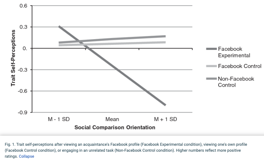 graph representing how social media comparison leads to poor self-esteem