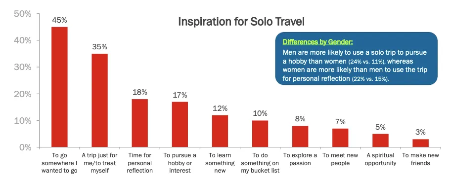 inspiration for solo travel and differences by gender