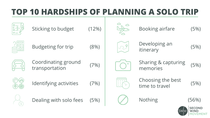 top 10 hardships of planning a solo trip