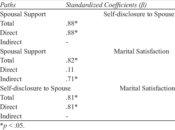 reasearch showing how Married couples who disclose themselves more deeply and sincerely to each other have a stronger and more effective perception of intimacy and support