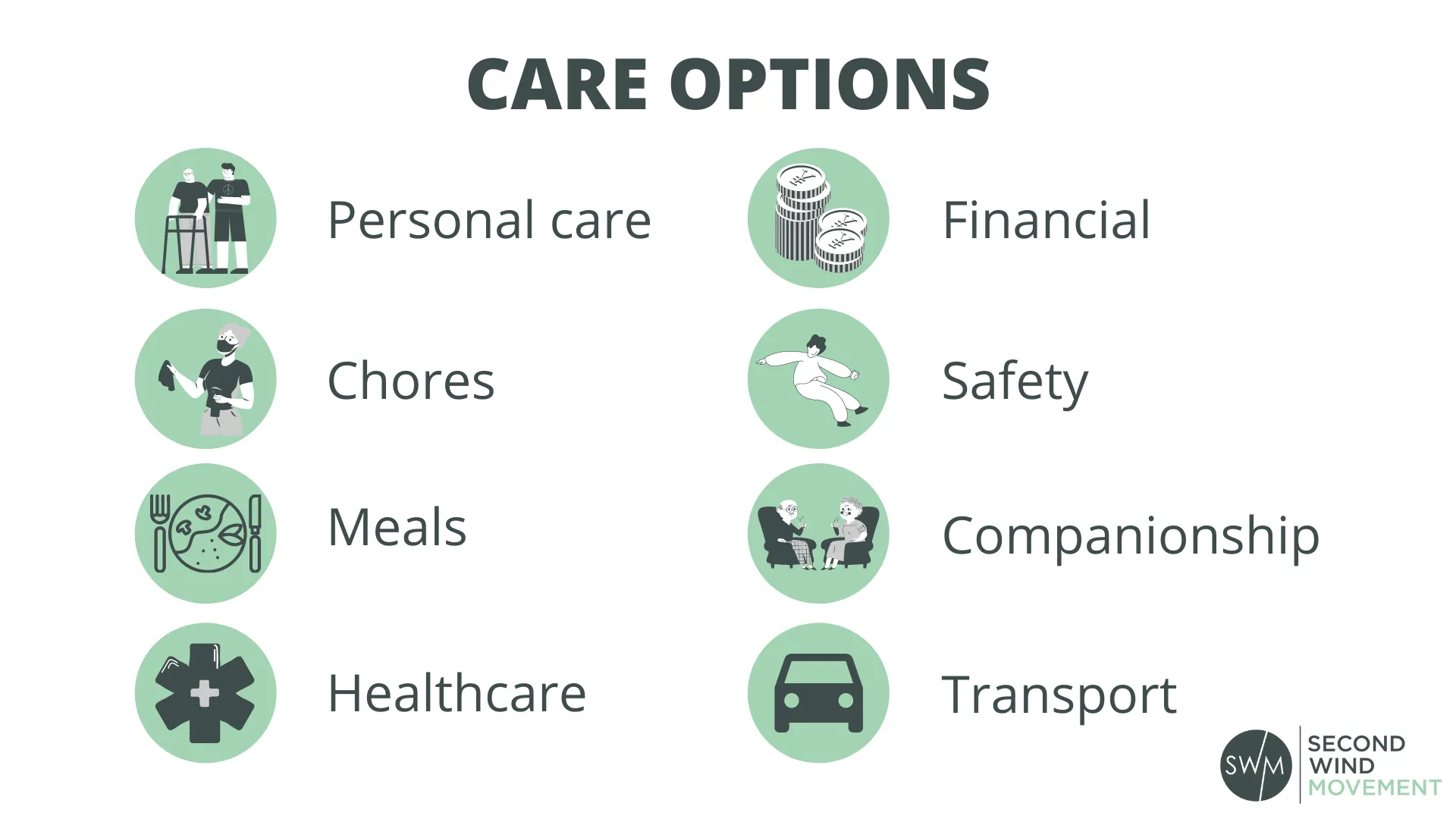 you need to consider which care you'll require help with, such as personal care, chores, meals, health care, financial, safety, transportation, or just companionship