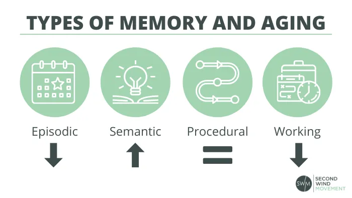 the four types of memory are episodic, semantic, procedural, and working. Episodic and working memory decline with age, semantic improves with age, and procedural doesn't change with aging