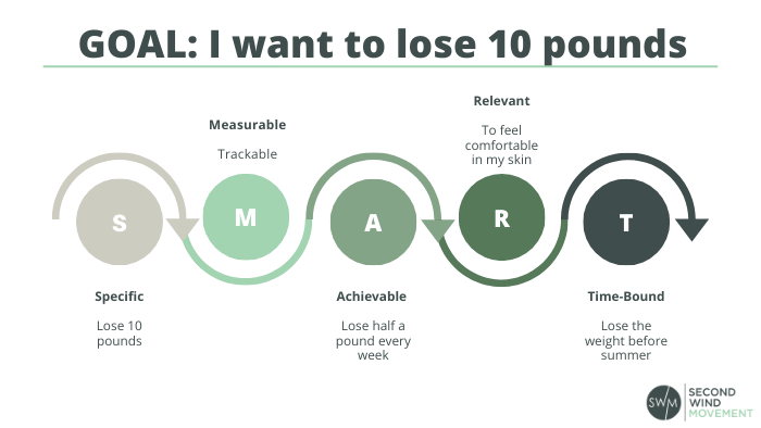 an example of a smart fitness goal for wanting to lose 10 pounds and be fit 