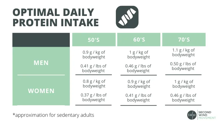 how much protein should seniors in their 50's, 60's and 70's eat and the optimal daily protein intake for sedentary older adults